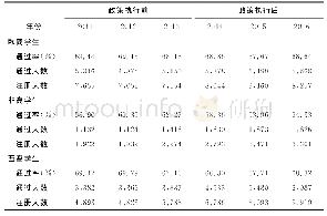 表8 各族裔学生的数学必修课课堂通过情况