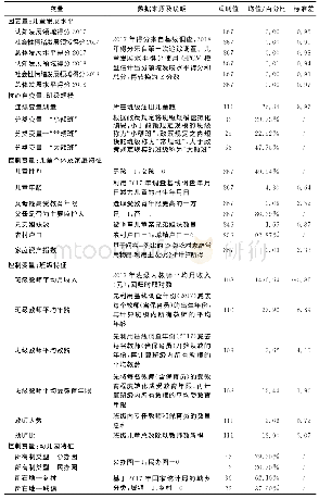 表1 相关变量数据来源以及描述统计