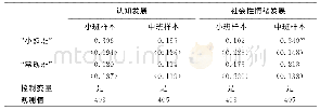 表1 0 班级规模对儿童不同发展领域的影响