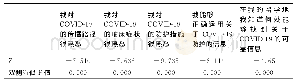 表1 关于COVID-19不同方面认识的差异的威尔科克森符号秩检验