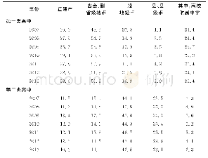 表2 2007—2013年全国三类高中的总体分布情况（%）