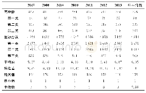 表3 2007—2013年全国精英大学生源的基本情况