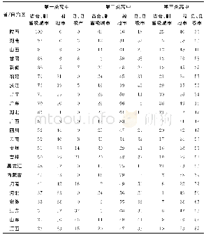 表4 各省/自治区三类精英大学生源高中的分布情况（%）