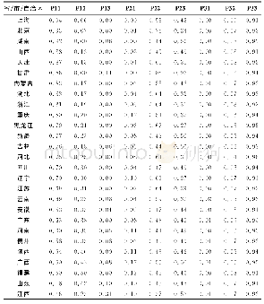 表6 各省/市/自治区精英大学生源高中地位转移矩阵