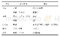 《表1 主要污染物及来源》