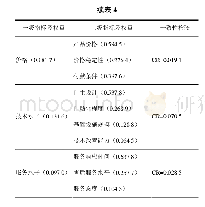 《表4 指标权重：供应链中汽车零部件供应商的评价和选择》