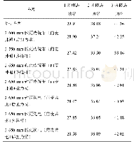 表5 白车身模态分析：基于某轿车车身的平台化设计研究