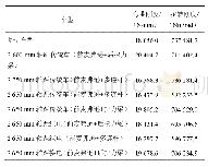 表6 弯扭刚度分析：基于某轿车车身的平台化设计研究