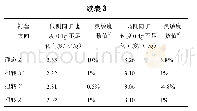 表3 稳态回转仿真结果数据