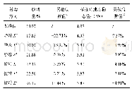 表4 横摆角速度仿真结果