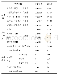 表8 座椅舒适性客观指标