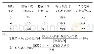 表3 不同螺旋圈数所对应的硬管形变量