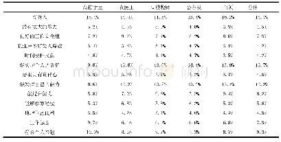 《表1 不同青年群体职业选择的考虑因素》