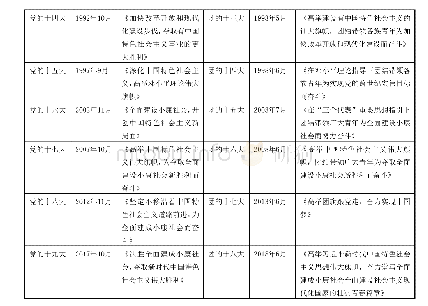 表1 新中国成立以来历届党代会与团代会的主题关联对比