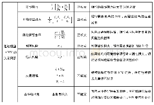 《表1 最优净息差的分项及经济含义的决定因素》