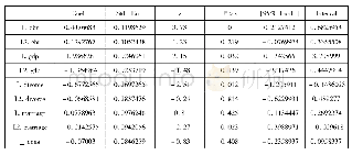 表6 VaR模型结果(滞后阶数为2)