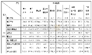 表1 2012年北京市投入产出表合并表