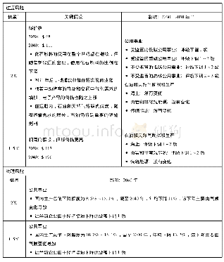 表1 花旗集团TCFD银行试点结果摘要