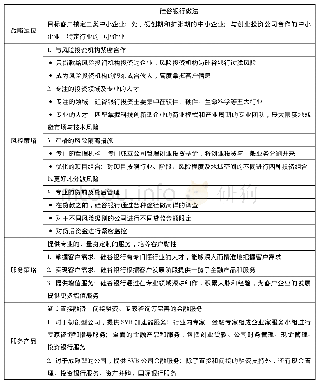 表2 硅谷银行经验做法：商业银行支持战略性新兴产业业务创新对策