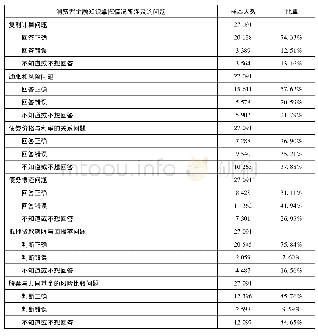 表2 美国消费者金融知识掌握情况