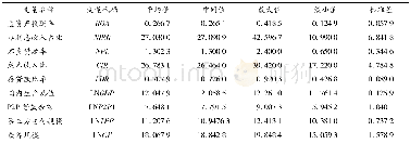 《表3 主要变量的描述性统计》