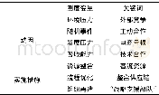 《表2 全渠道阶段天虹数字化转型的动因与实施措施》