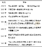 《表1 银泰百货发展历程》