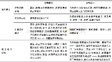 《表6 银泰百货与永辉超市在全渠道基础上的O2O运营》