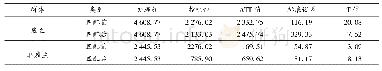 《表7 2013年雇主、非雇主的匹配结果》