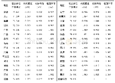 《表2 我国各省、市、自治区社会责任评级得分及文化指标得分》