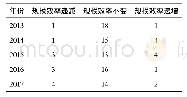 《表2 20家百货业上市公司规模效率变化情况 (2013—2017年)》