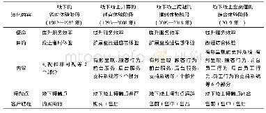 《表1 服务蓝图演化轨迹》