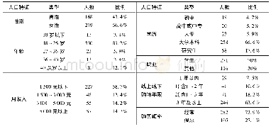 《表1 样本的人口统计特征》