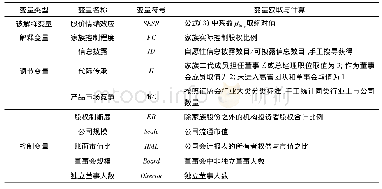 《表1 变量汇总与释义：家族控制程度对上市公司股价情绪效应的影响研究》