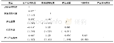 《表3 变量间的相关性分析》