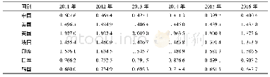 《表6 中国与世界主要国家服务贸易RCA指数对比 (2011—2016年)》