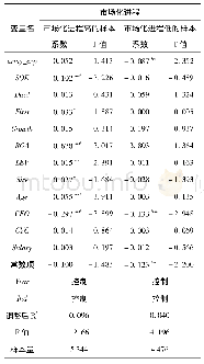 表5 市场化进程对高管从军经历与企业盈余管理关系影响的回归结果