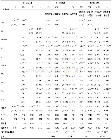 表2 客户集中度与存货管理效率的回归结果