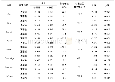 表4 倾向得分匹配平衡性检验结果