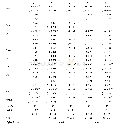 表3 卖空压力对企业债券期限影响的回归结果