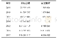 表3 批发和零售业的净出口与存货