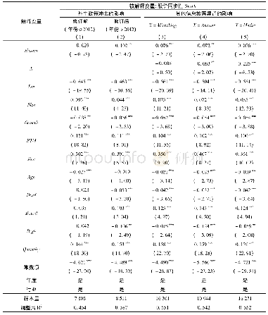 表5 稳健性检验(考虑外生政策冲击和其他信息披露渠道的影响)