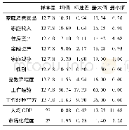 表2 变量定义及描述性统计