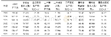 《表7 三次产业劳动生产率预测》