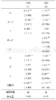 《表6 机制检验1:区外城市工业化水平应对开发区进口溢出效应的匹配性》