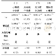 表7 控股股东持股比例与企业生产率影响的回归结果:排除“融资约束缓解效应”假设