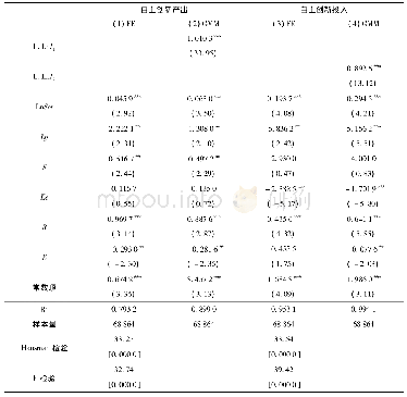 表2 生产性服务进口技术复杂度对高技术制造企业自主创新影响的回归结果