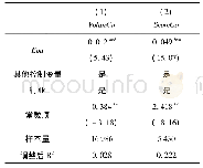 表7 排除多重共线性的回归结果