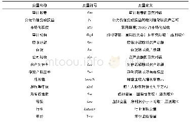 表1 主要变量定义表：公允价值变动、市场化程度与审计收费