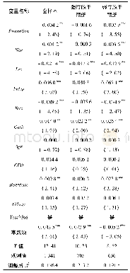 表5 更换分组标准的稳健性检验结果